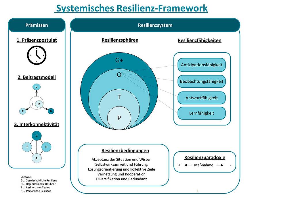 © HCW Das Modell zeigt wie die verschiedenen Resilienzphären miteinander verbunden werden