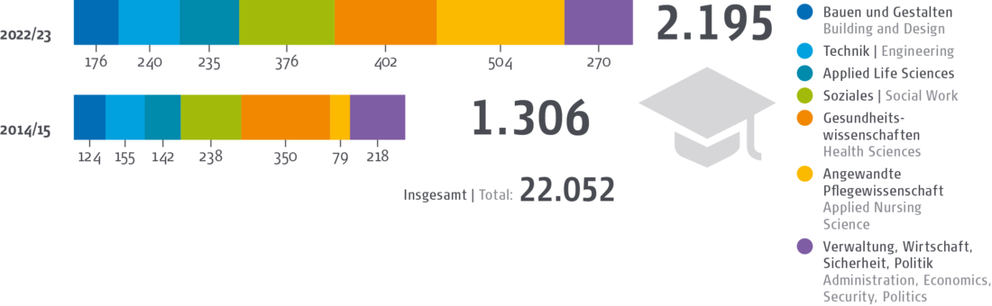 © HCW Entwicklung der Absolvent*innenzahlen
