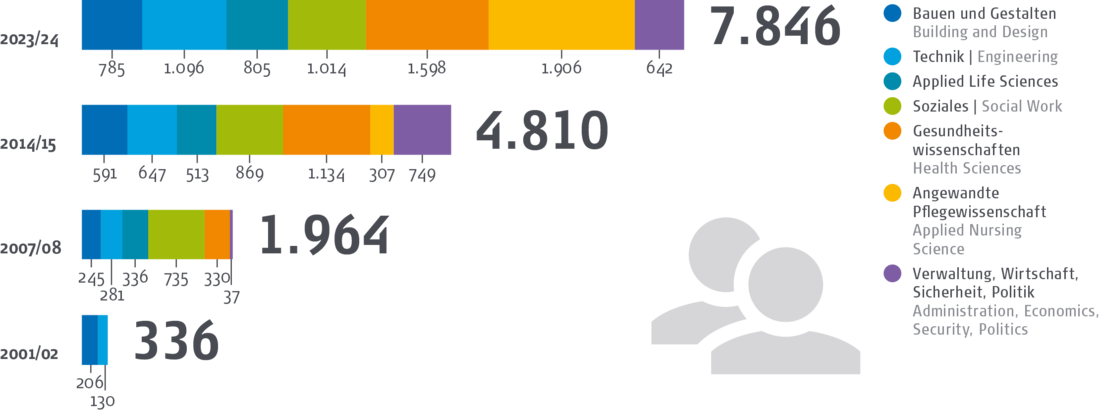 © HCW Entwicklung der Studierenden